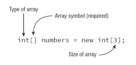 java array arrays structure understanding basic figure