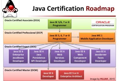 Java Certification