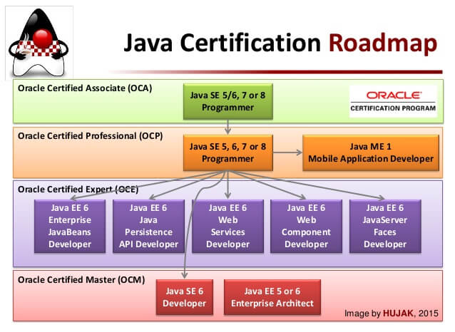 oracle-java-certification-path