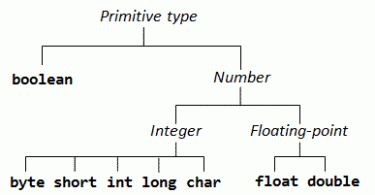 java-primitive-types