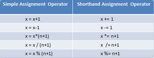 java-compound-assignment-operators