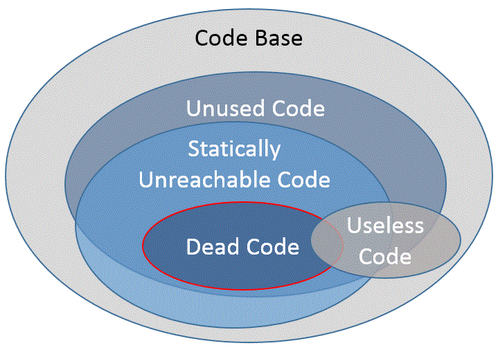 dead code java for loop dead code java for loop