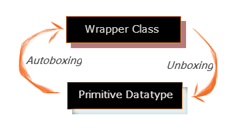 autoboxing-unboxing-in-java