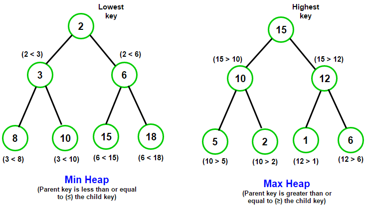 min-heap-vs-max-heap
