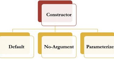 constructor-in-java