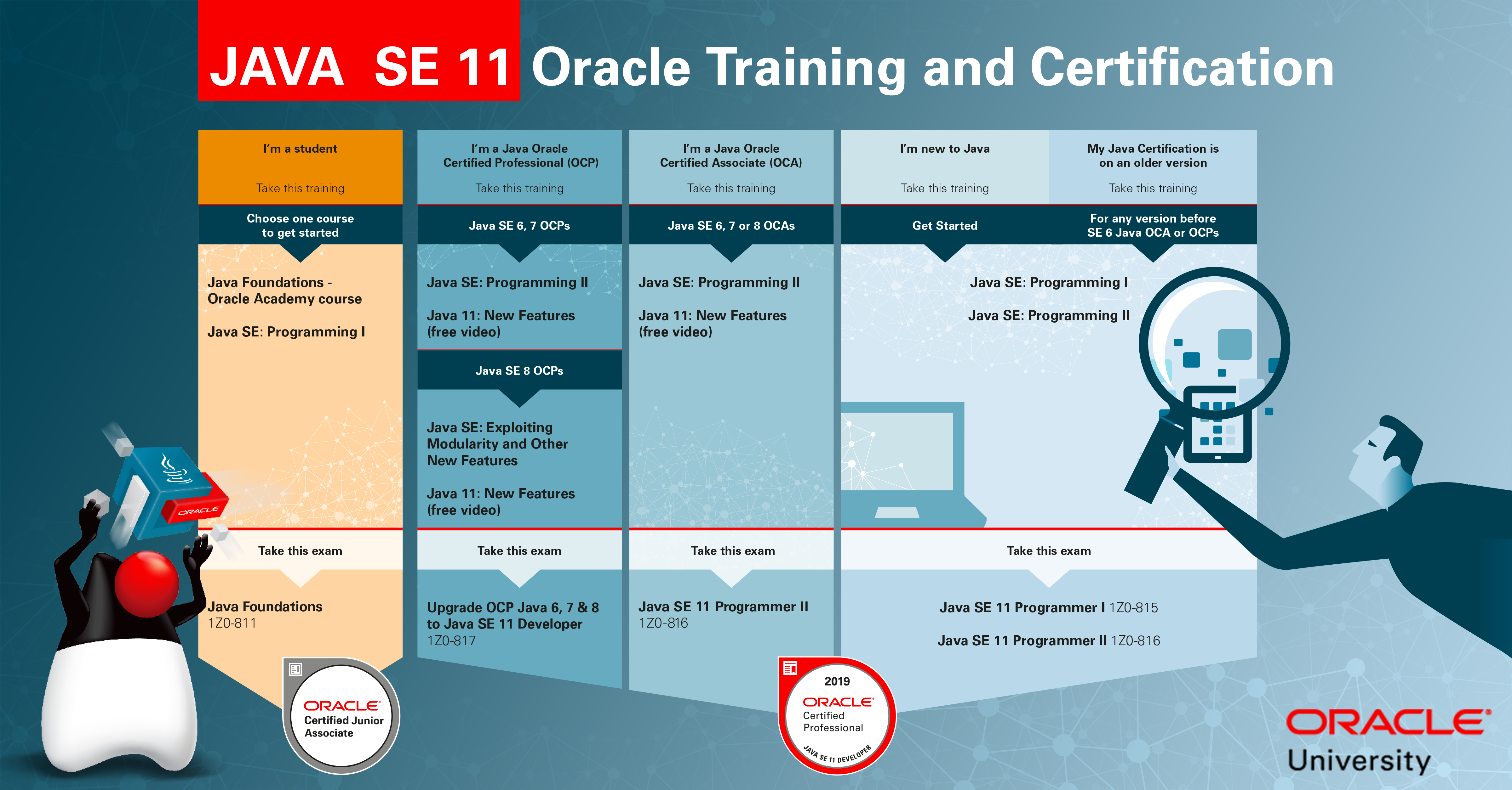 Java certification