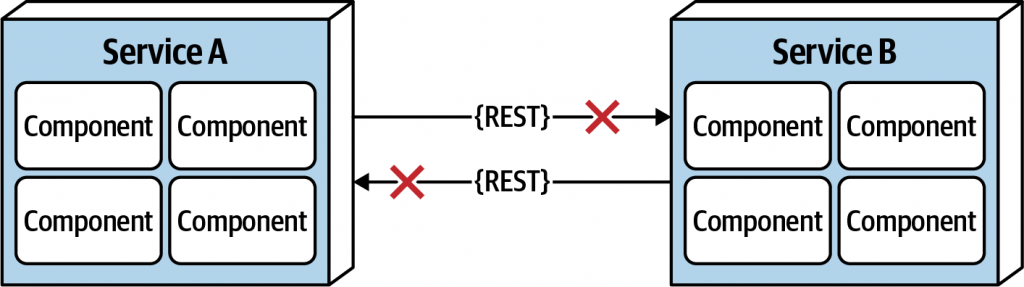 Software Architecture. The fallacies of distributed computing | Java ...