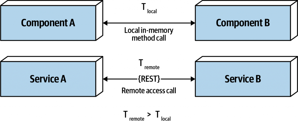 Software Architecture. The fallacies of distributed ...