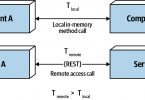 Figure 9-3. Latency is not zero