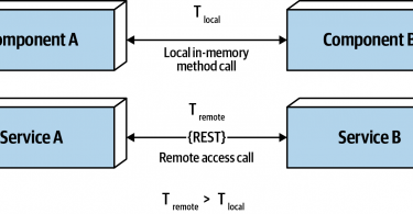 Figure 9-3. Latency is not zero